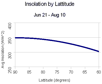 Insolation by Latitude