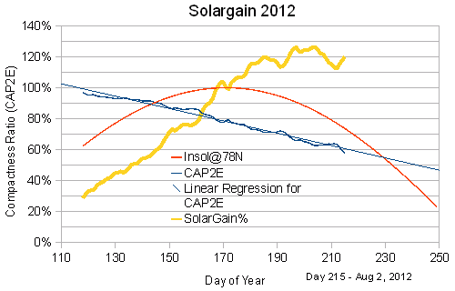 Solargain 2012, Insolation @ 78N given CAP2E values for sea ice concentration
